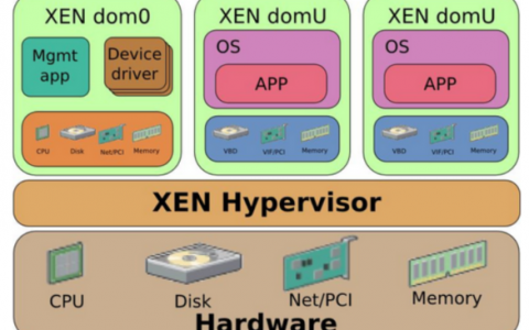 Virtualization虚拟化技术介绍