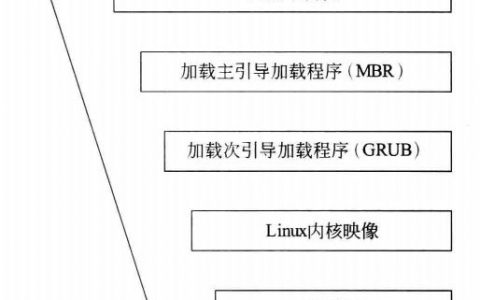 第七周 Linux系统启动流程，kickstart光盘镜像制作