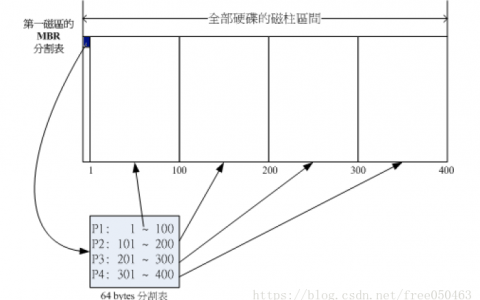 磁盘分区之MSDOS与GPT的区别