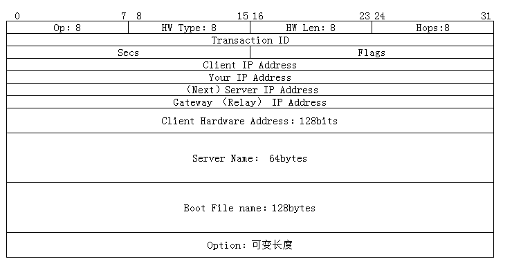 dhcp报文