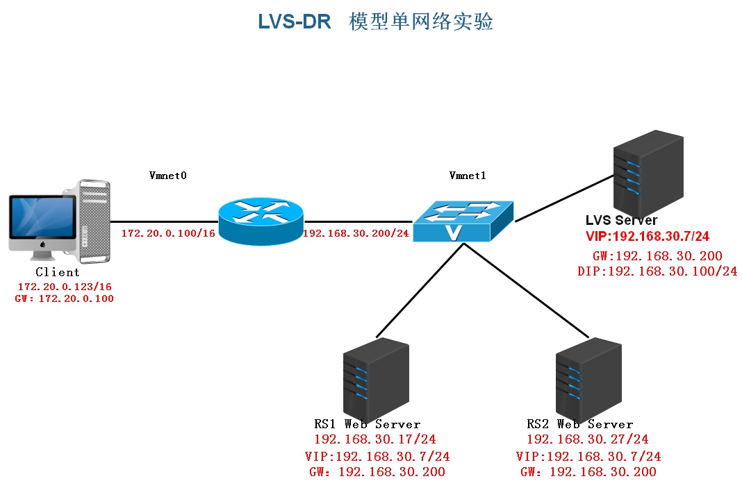 LVS-DR模型-单网络