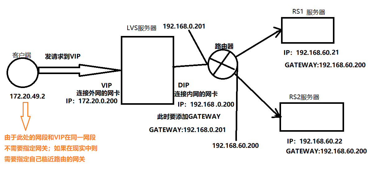 LVS在NAT模式下