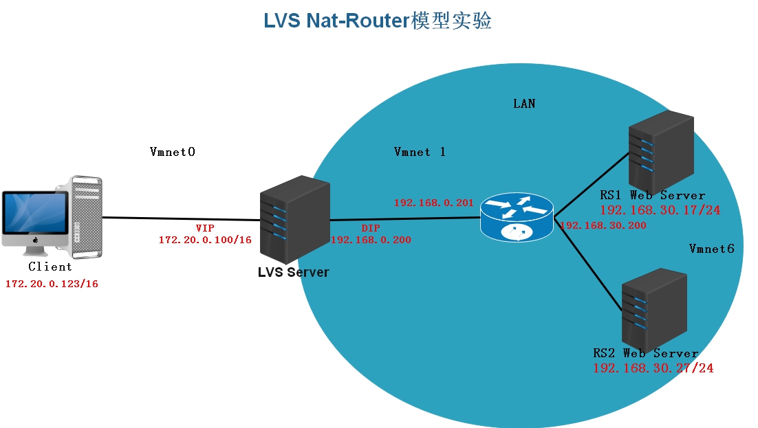 Nat-Router模型