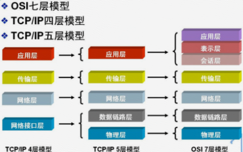 第六周 网络管理命令、进程监控
