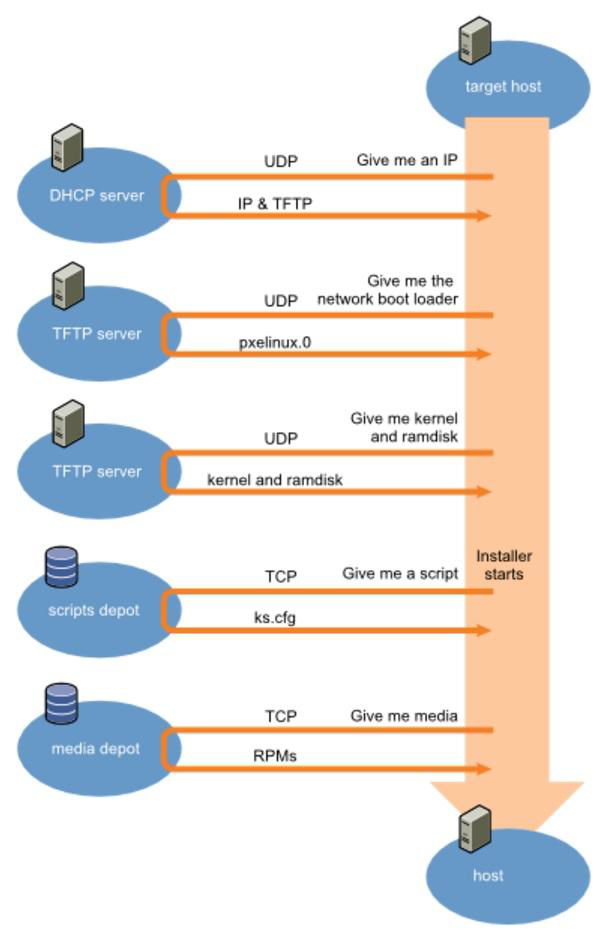 pxe-kickstart