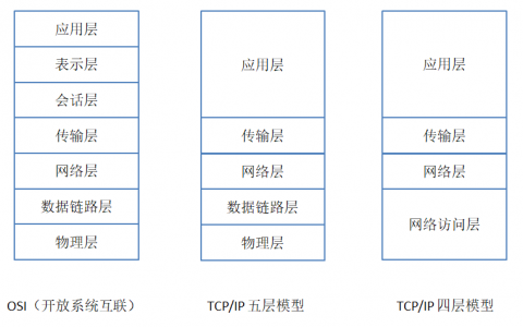 网络模型与linux资源管理工具