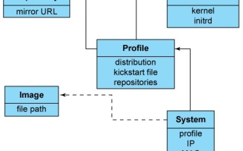 DHCP&PXE&Cobbler