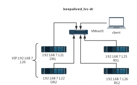 keepalived之ipvs-dr