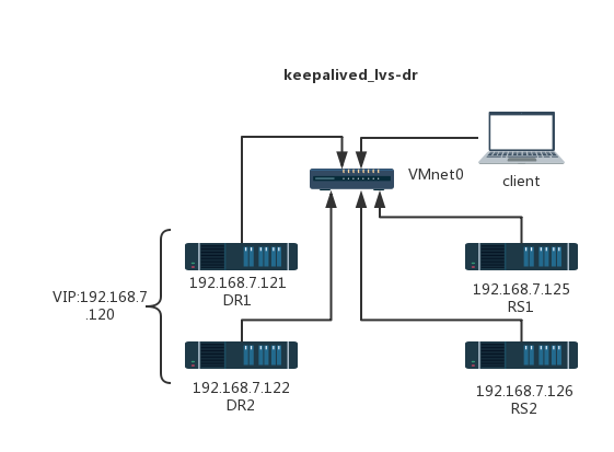 keepalived与lvs-dr