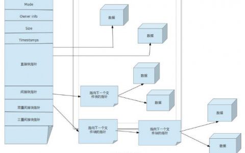 浅谈linux系统中mv、cp、rm这三种命令的工作原理