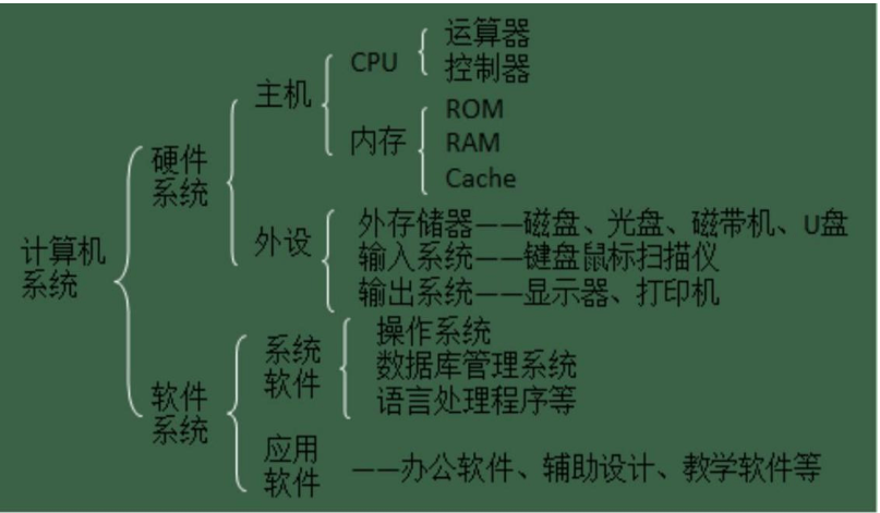 计算机的组成部分