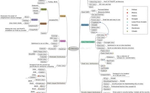 Linux 的不同的发行版区别和联系