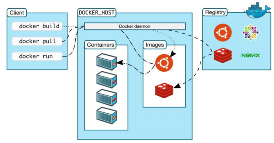 Docker架构图